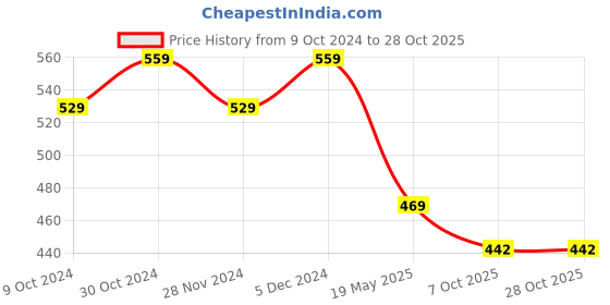 tatacliq.com SELVIA Black Shift Dress selvia Price History Graph from 9 Oct 2024 to 28 Oct 2025