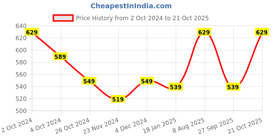 tatacliq.com SELVIA Black Skater Dress selvia Price History Graph from 2 Oct 2024 to 21 Oct 2025