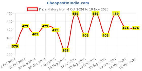 tatacliq.com SELVIA Black Striped Top selvia Price History Graph from 4 Oct 2024 to 19 Nov 2025
