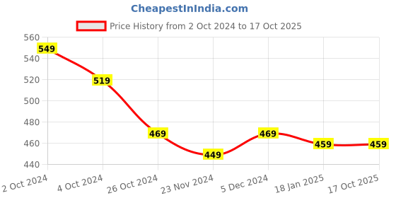 tatacliq.com SELVIA Blue & Blue Printed A-Line Dress selvia Price History Graph from 2 Oct 2024 to 16 Oct 2025