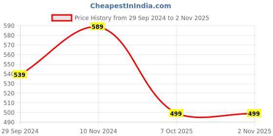 tatacliq.com SELVIA Blue & Off White Printed Fit & Flare Dress selvia Price History Graph from 29 Sep 2024 to 31 Oct 2025