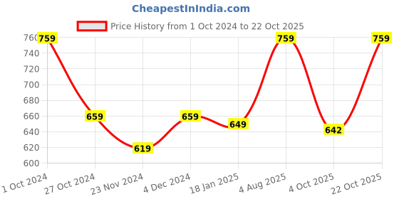 tatacliq.com SELVIA Blue & Pink Printed A-Line Dress selvia Price History Graph from 1 Oct 2024 to 22 Oct 2025