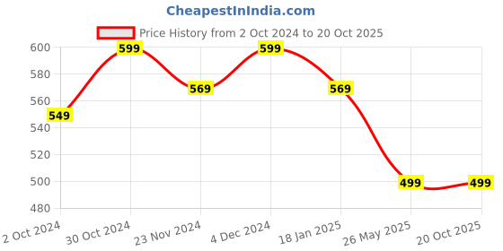 tatacliq.com SELVIA Blue & White Printed A-Line Dress selvia Price History Graph from 2 Oct 2024 to 20 Oct 2025