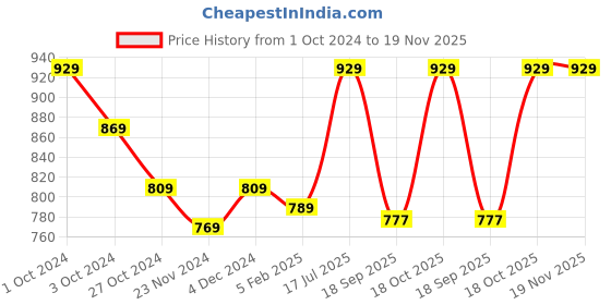 tatacliq.com SELVIA Blue & White Printed Co-Ord Set selvia Price History Graph from 1 Oct 2024 to 19 Nov 2025