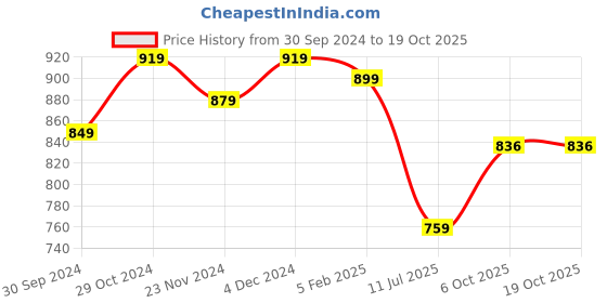 tatacliq.com SELVIA Blue & White Printed Co-Ord Set selvia Price History Graph from 30 Sep 2024 to 18 Oct 2025