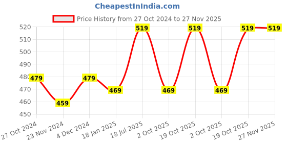 tatacliq.com SELVIA Blue Floral Print Shirt selvia Price History Graph from 27 Oct 2024 to 26 Nov 2025