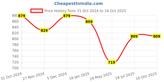 tatacliq.com SELVIA Blue Full Sleeves Co-Ords Set selvia Price History Graph from 31 Oct 2024 to 16 Oct 2025