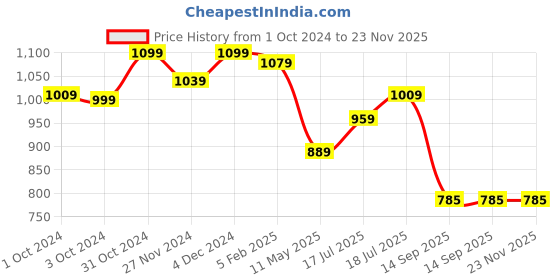 tatacliq.com SELVIA Blue Maxi Co-Ord Set selvia Price History Graph from 1 Oct 2024 to 22 Nov 2025