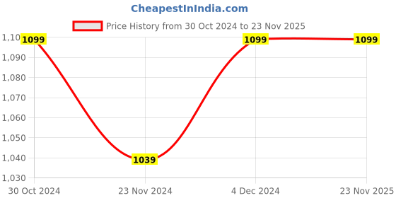 tatacliq.com SELVIA Blue Maxi Co-Ord Set selvia Price History Graph from 30 Oct 2024 to 23 Nov 2025