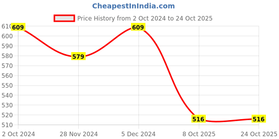 tatacliq.com SELVIA Blue Maxi Dress selvia Price History Graph from 2 Oct 2024 to 23 Oct 2025