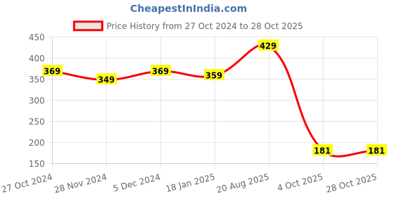 tatacliq.com SELVIA Blue Mini Skirt selvia Price History Graph from 27 Oct 2024 to 27 Oct 2025