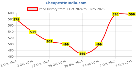tatacliq.com SELVIA Blue Plain Shirt selvia Price History Graph from 1 Oct 2024 to 4 Nov 2025