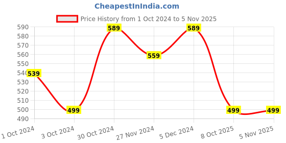 tatacliq.com SELVIA Blue Printed A-Line Dress selvia Price History Graph from 1 Oct 2024 to 5 Nov 2025