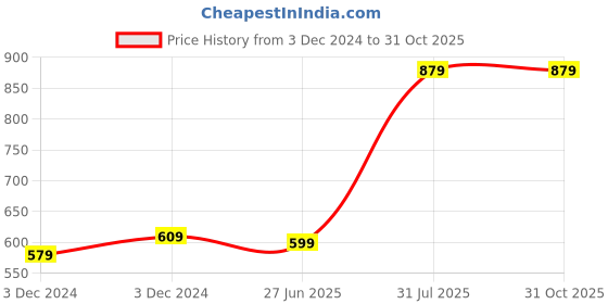 tatacliq.com SELVIA Blue Printed A-Line Dress selvia Price History Graph from 3 Dec 2024 to 31 Oct 2025