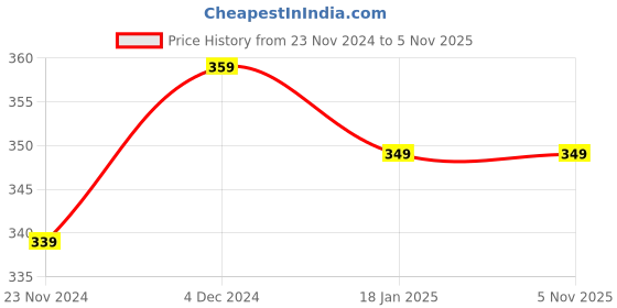 tatacliq.com SELVIA Blue Printed Top selvia Price History Graph from 23 Nov 2024 to 4 Nov 2025