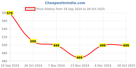 tatacliq.com SELVIA Blue Regular Fit Bodycon Dress selvia Price History Graph from 29 Sep 2024 to 27 Oct 2025