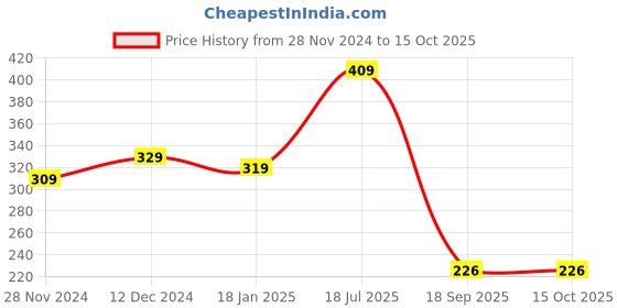tatacliq.com SELVIA Blue Regular Fit Mid Rise Trousers selvia Price History Graph from 28 Nov 2024 to 15 Oct 2025