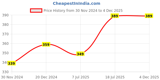 tatacliq.com SELVIA Blue Regular Fit Mid Rise Trousers selvia Price History Graph from 30 Nov 2024 to 4 Dec 2025
