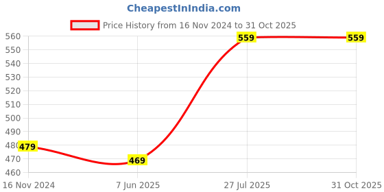 tatacliq.com SELVIA Blue Regular Fit Top selvia Price History Graph from 16 Nov 2024 to 31 Oct 2025