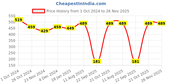 tatacliq.com SELVIA Brown A-Line Dress selvia Price History Graph from 1 Oct 2024 to 26 Nov 2025