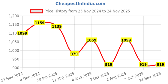 tatacliq.com SELVIA Brown & Beige Printed Co-Ord Set selvia Price History Graph from 23 Nov 2024 to 24 Nov 2025