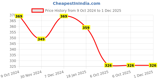 tatacliq.com SELVIA Brown & Black Animal Print Shirt selvia Price History Graph from 9 Oct 2024 to 30 Nov 2025