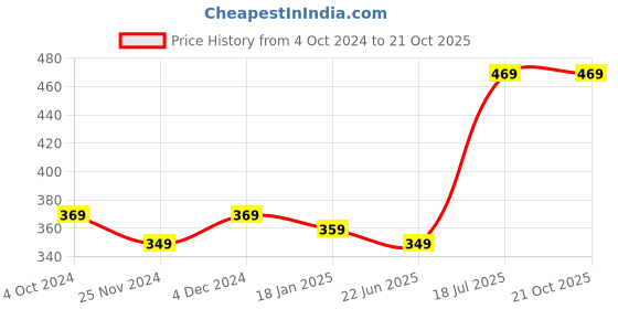 tatacliq.com SELVIA Brown & Black Animal Print Shirt selvia Price History Graph from 4 Oct 2024 to 20 Oct 2025
