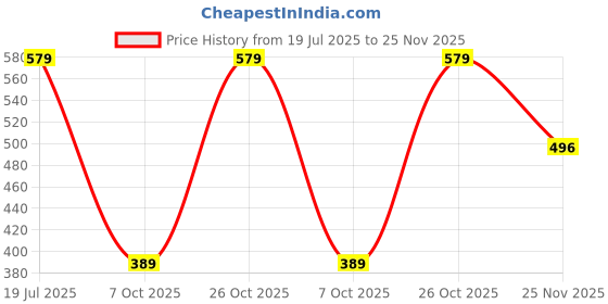 tatacliq.com SELVIA Brown & Black Animal Print Shirt selvia Price History Graph from 19 Jul 2025 to 25 Nov 2025