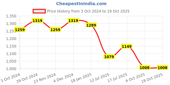 tatacliq.com SELVIA Brown & White Checks Co-Ord Set selvia Price History Graph from 3 Oct 2024 to 17 Oct 2025