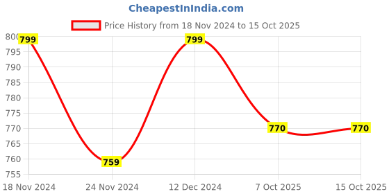 tatacliq.com SELVIA Brown & White Printed Co-ord Set selvia Price History Graph from 18 Nov 2024 to 15 Oct 2025