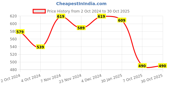 tatacliq.com SELVIA Brown Bodycon Dress selvia Price History Graph from 2 Oct 2024 to 28 Oct 2025