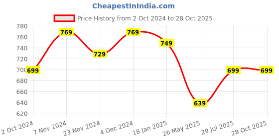tatacliq.com SELVIA Brown Bodycon Dress selvia Price History Graph from 2 Oct 2024 to 28 Oct 2025