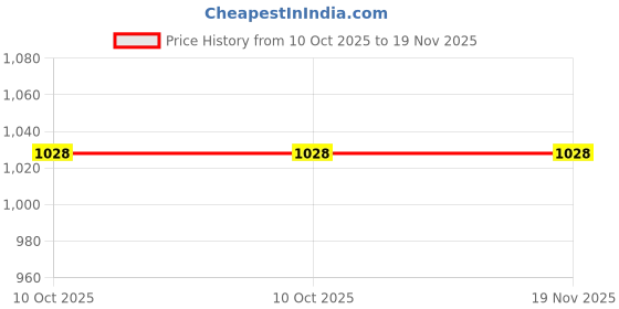 tatacliq.com SELVIA Brown Checks Co-ord Set selvia Price History Graph from 10 Oct 2025 to 19 Nov 2025