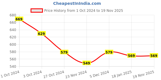 tatacliq.com SELVIA Brown Cotton Printed A-Line Dress selvia Price History Graph from 1 Oct 2024 to 18 Nov 2025