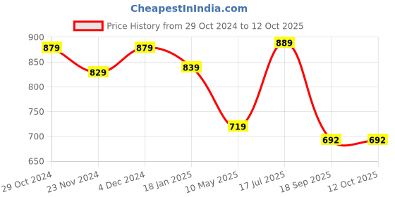 tatacliq.com SELVIA Brown Maxi Co-Ord Set selvia Price History Graph from 29 Oct 2024 to 12 Oct 2025