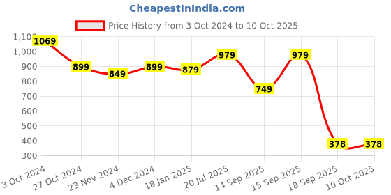 tatacliq.com SELVIA Brown Maxi Co-Ord Set selvia Price History Graph from 3 Oct 2024 to 10 Oct 2025
