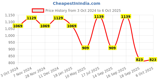 tatacliq.com SELVIA Brown Maxi Co-Ord Set selvia Price History Graph from 3 Oct 2024 to 5 Oct 2025