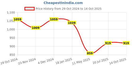 tatacliq.com SELVIA Brown Maxi Co-Ord Set selvia Price History Graph from 29 Oct 2024 to 13 Oct 2025