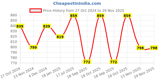 tatacliq.com SELVIA Brown Maxi Co-Ord Set selvia Price History Graph from 27 Oct 2024 to 29 Nov 2025