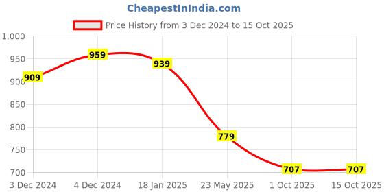 tatacliq.com SELVIA Brown Maxi Co-Ord Set selvia Price History Graph from 3 Dec 2024 to 13 Oct 2025