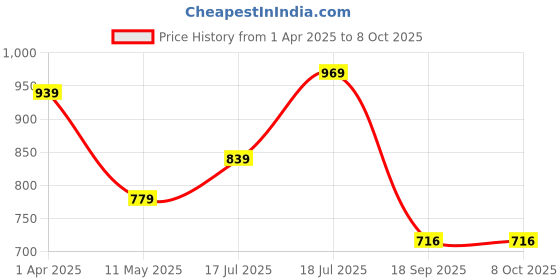 tatacliq.com SELVIA Brown Maxi Co-Ord Set selvia Price History Graph from 1 Apr 2025 to 8 Oct 2025