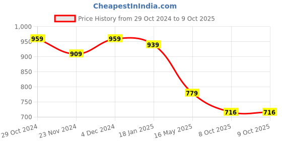 tatacliq.com SELVIA Brown Maxi Co-Ord Set selvia Price History Graph from 29 Oct 2024 to 9 Oct 2025