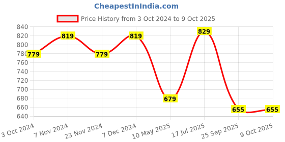 tatacliq.com SELVIA Brown Maxi Co-Ord Set selvia Price History Graph from 3 Oct 2024 to 9 Oct 2025
