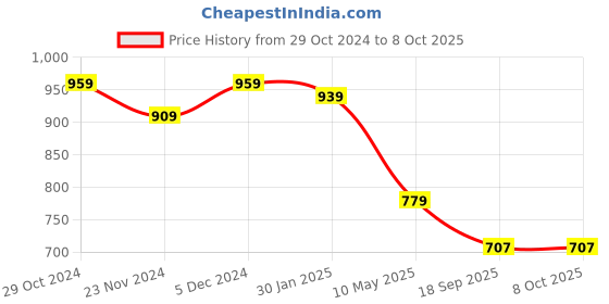 tatacliq.com SELVIA Brown Maxi Co-Ord Set selvia Price History Graph from 29 Oct 2024 to 8 Oct 2025