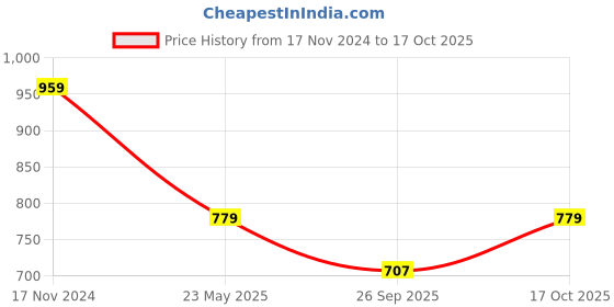 tatacliq.com SELVIA Brown Maxi Co-Ord Set selvia Price History Graph from 17 Nov 2024 to 17 Oct 2025