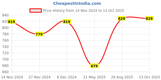 tatacliq.com SELVIA Brown Maxi Co-Ord Set selvia Price History Graph from 14 Nov 2024 to 13 Oct 2025