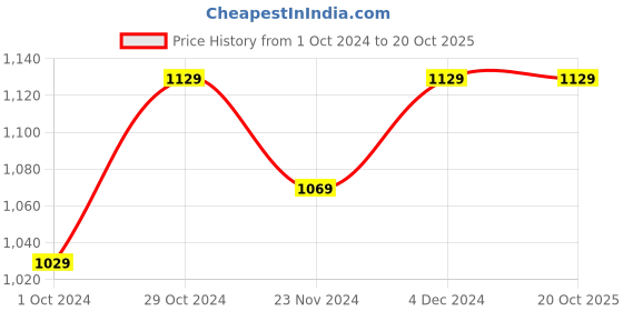 tatacliq.com SELVIA Brown Maxi Co-Ord Set selvia Price History Graph from 1 Oct 2024 to 19 Oct 2025