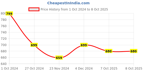 tatacliq.com SELVIA Brown Maxi Co-Ord Set selvia Price History Graph from 1 Oct 2024 to 8 Oct 2025