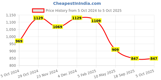 tatacliq.com SELVIA Brown Maxi Co-Ord Set selvia Price History Graph from 5 Oct 2024 to 5 Oct 2025