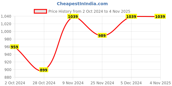 tatacliq.com SELVIA Brown Maxi Co-Ord Set selvia Price History Graph from 2 Oct 2024 to 3 Nov 2025